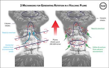 Foto: Zina Deretsky, National Science Foundation, after Chakraborty et al., Volcanic mesocyclones, Nature, 3/26/09